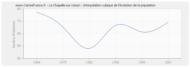 La Chapelle-sur-Usson : Interpolation cubique de l'évolution de la population